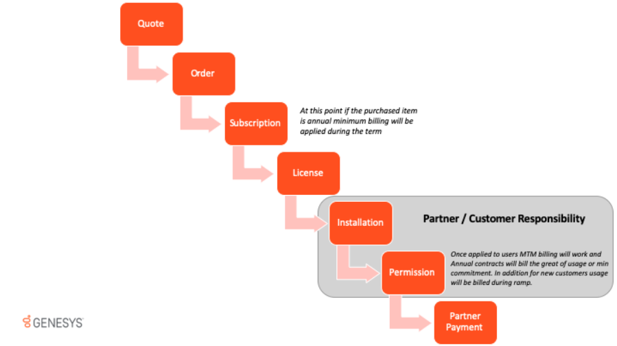 Responsabilidad de los socios de AppFoundry