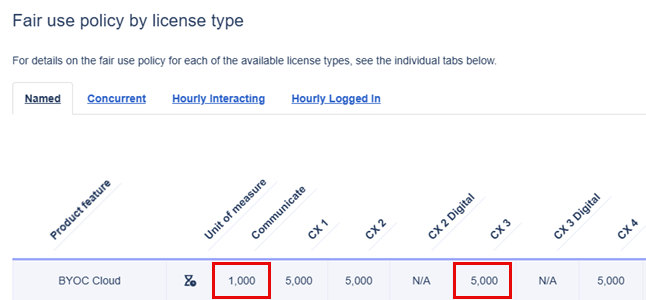 Política de uso razonable por tipo de licencia