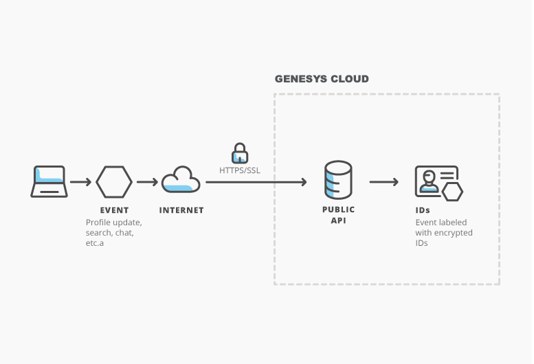 Depiction of how events are triggered in Genesys Cloud and processed by public API