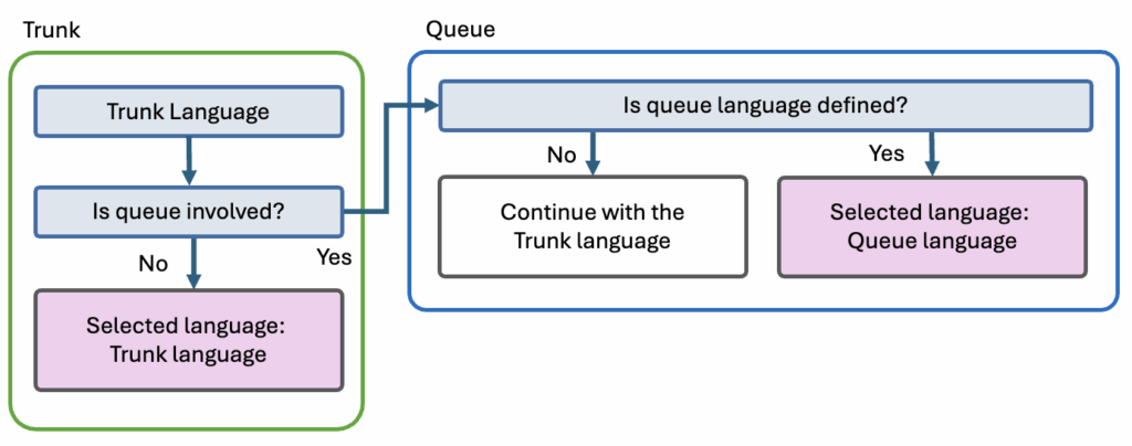 Llamadas salientes en nombre de una cola